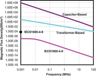 Figure 5. Silicon isolator magnetic field immunity comparison.